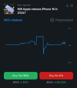 A Polymarket prediction chart shows a 96% chance that Apple will release the iPhone 18 in 2026, with the line trending steadily above 95% after a brief dip, visually reinforcing the poster's argument that betting "No" offers easy profit since an iPhone 18 launch in September is nearly certain.