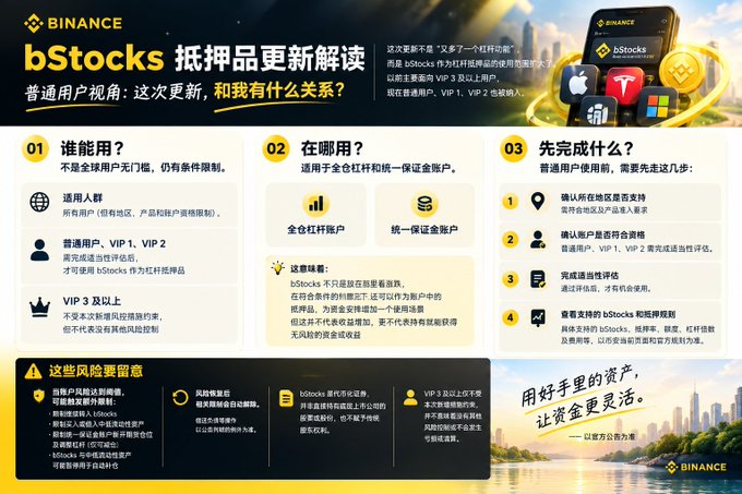 A Binance infographic in Chinese explaining the 'bStocks' collateral update, detailing eligibility, availability, prerequisites, and important risk warnings for users.