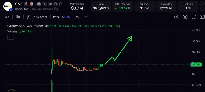 A crypto price chart for the GME token shows a market cap of $8.7M and a 24H change of +118.67%, with a hand-drawn green arrow pointing upward to indicate a price surge.