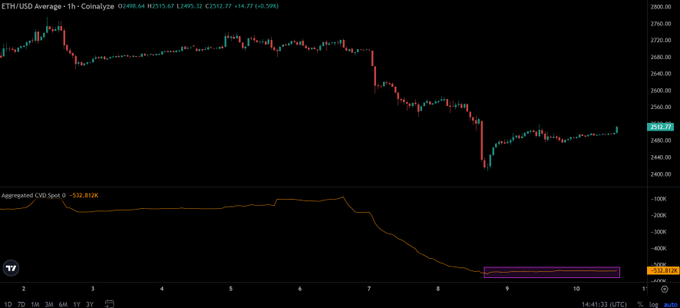 A 1-hour ETH/USD candlestick chart showing average price data with values around 2503.27, including aggregated CVD spot indicator of -532.012K, displaying a notable price drop.