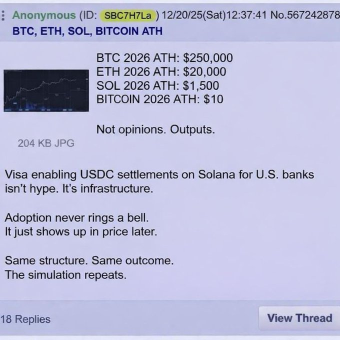 An anonymous forum post titled "BTC, ETH, SOL, BITCOIN ATH" with predictions (BTC 2026 ATH: $250,000, ETH 2026 ATH: $20,000, SOL 2026 ATH: $1,500, BITCOIN 2026 ATH: $10) and commentary about Visa enabling USDC settlements on Solana, dated 12/20/25.