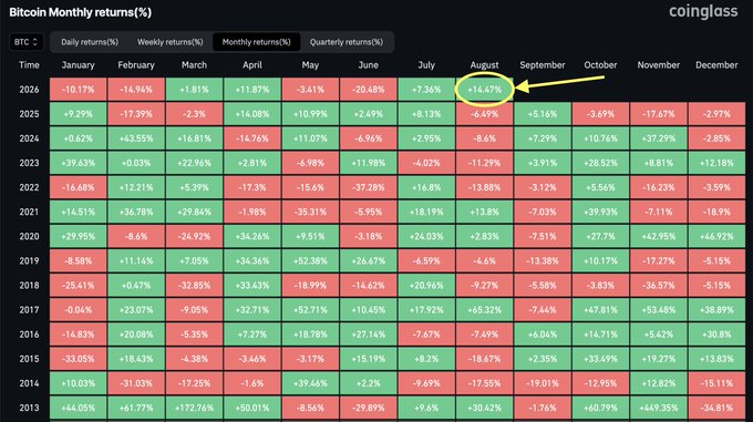 The image displays a Bitcoin monthly returns table from Coinglass spanning 2013–2025, with August 2025 highlighted in a yellow circle showing +14.47%—the third-highest August return in Bitcoin's history and notably bucking the long-standing seasonal pattern of August being Bitcoin's worst-performing month (-8.16% average). The table uses red and green cells to visualize the historically poor August performance across most prior years, supporting the post's claim about August being an outlier month.