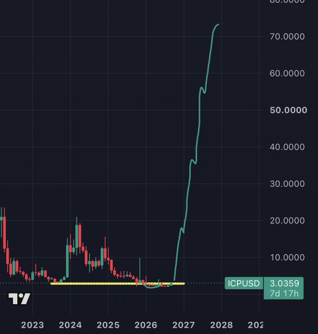 A TradingView chart of ICPUSD showing a dramatic price surge from around $3 to over $70 starting in 2027, with the current price at 3.0359.