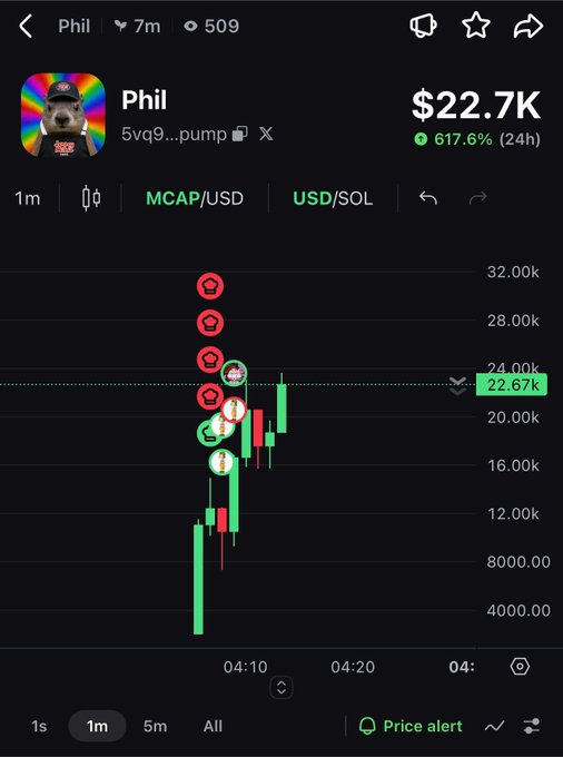 A cryptocurrency trading chart for 'Phil' (5vq9...pump) on the SOL network showing a price of $22.7k and a 617.6% gain over 24 hours, with a dog profile picture.