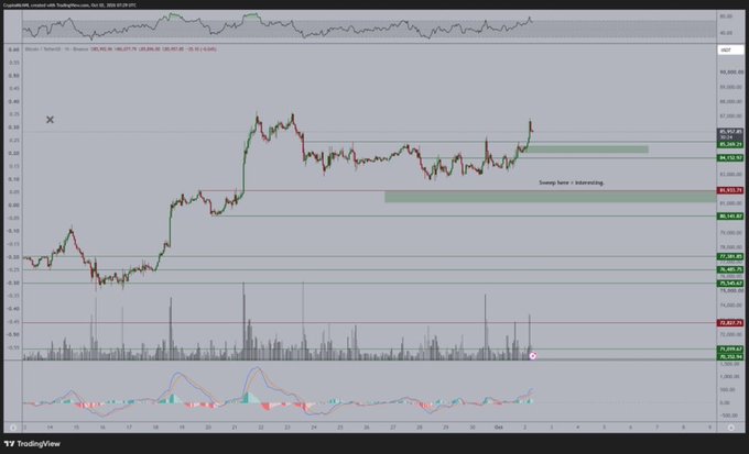 A TradingView cryptocurrency chart displaying Bitcoin price action with technical indicators, candlestick patterns, and volume bars, featuring annotations like 'Swing low + Interesting'.
