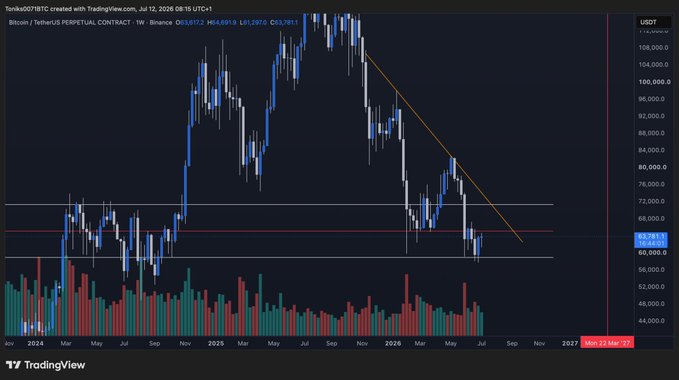 A TradingView chart of Bitcoin/USDT Perpetual Contract on Binance shows price movement with a downtrend line, with the price near 63,000 USDT as of Mon 12 Mar '27.