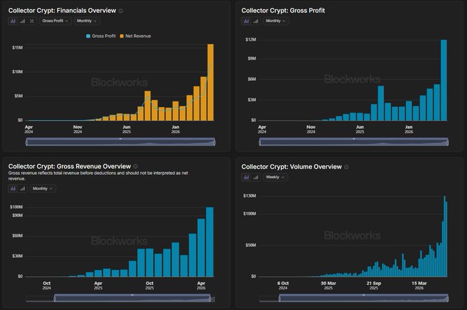 A Blockworks dashboard showing Collector Crypt's financials with Gross Profit and Net Revenue (left), Gross Profit (right), Gross Revenue (bottom left), and Volume Overview (bottom right), all displaying significant upward trends from April 2024 through April 2026, with the most recent monthly figures exceeding $10M in gross revenue and $13M in gross profit—visually confirming the post's claim of doubled revenue and profit between May and June.