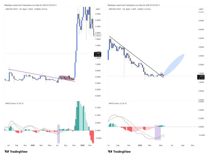 The image shows two graphs with different price trends for Ripple cryptocurrency. One graph displays the price of Ripple falling over time, while the other graph depicts the price rising. The text in the image suggests that there might be a massive bullish rally ahead, which could potentially lead to the consolidation of Ripple's price before the next phase begins - a bullish move.