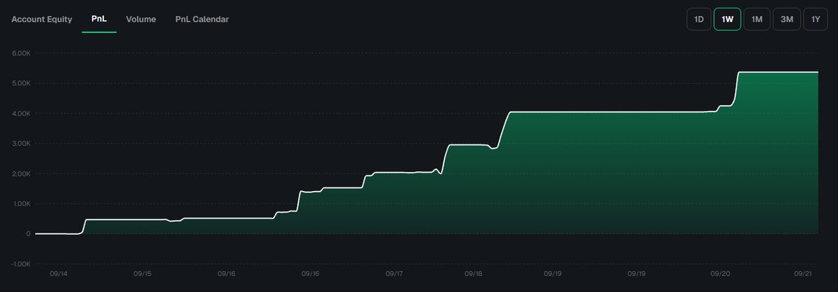 A PnL (Profit and Loss) line chart on a dark background showing account equity growth from $0 to approximately $5,500 over a one-week period from 09/14 to 09/21.