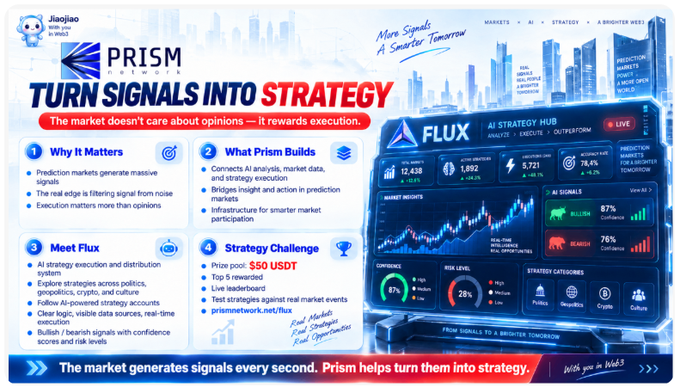 A promotional infographic for 'PRISM' titled 'TURN SIGNALS INTO STRATEGY,' highlighting AI strategy hubs and a $50 USDT prize pool for the Flux platform, featuring a futuristic dashboard interface.
