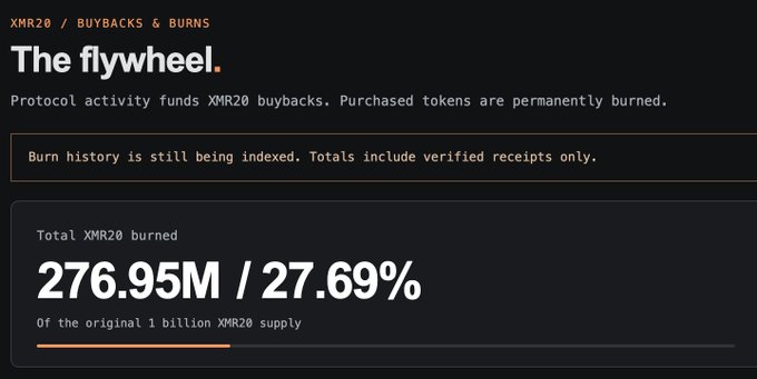 A dark-themed XMR20 “The flywheel” dashboard shows protocol activity funding buybacks with permanently burned tokens. It reports “Total XMR20 burned: 276.95M / 27.69%” of the original 1 billion XMR20 supply, with a note that burn history is still being indexed and totals include verified receipts only.