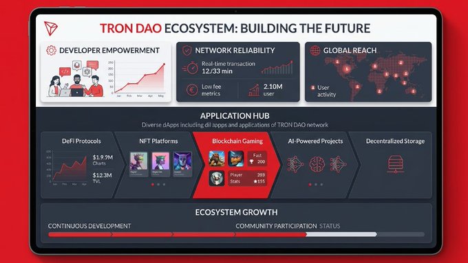 An infographic titled 'TRON DAO ECOSYSTEM: BUILDING THE FUTURE' featuring sections on Developer Empowerment, Network Reliability, Global Reach, Application Hub, and Ecosystem Growth.