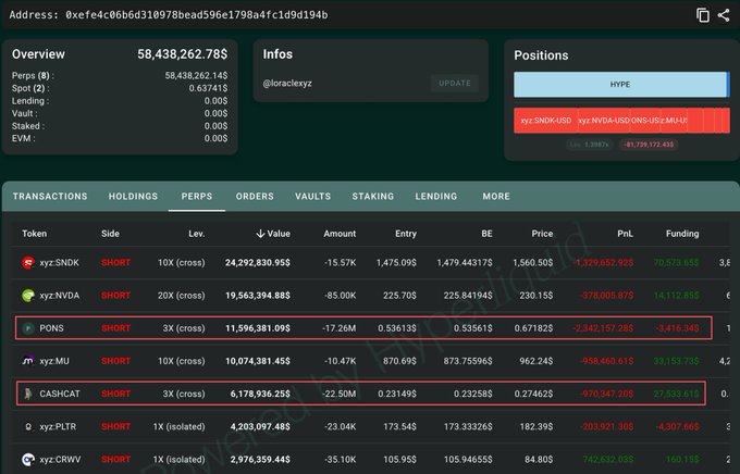 A trading dashboard displays user @loraclexyz's portfolio showing $58,438,262.78S in total value, with a Perpetuals table highlighting a 3X leveraged SHORT position on PONS worth $11,596,381.09S at a -17.26M loss, alongside another 3X leveraged SHORT on CASHCAT valued at $6,178,936.25S with a -22.50M loss, directly illustrating their contrarian bets against both tokens.