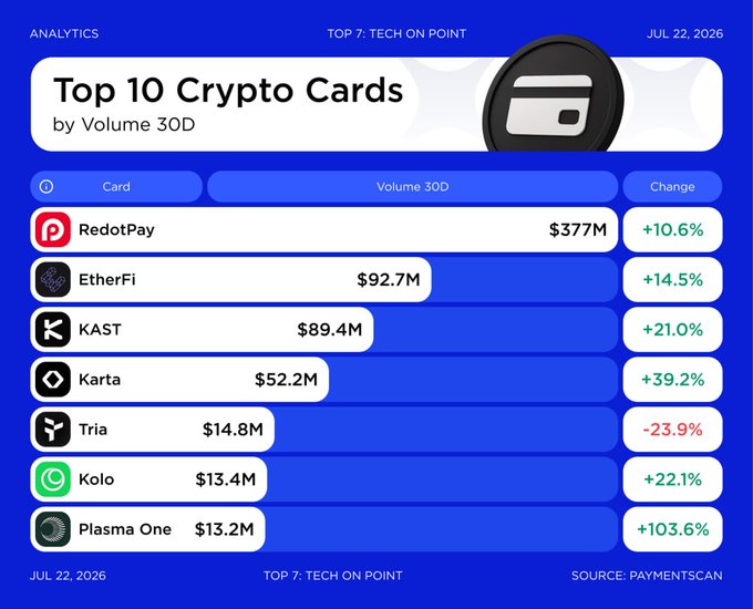 The image displays an analytics chart titled "Top 10 Crypto Cards by Volume 30D" from "TOP 7: TECH ON POINT," dated July 22, 2026, showing Kolo ranked 6th with $13.4M in volume and a +22.1% change, which directly corresponds to the post's mention of Kolo's June performance and growth metrics.