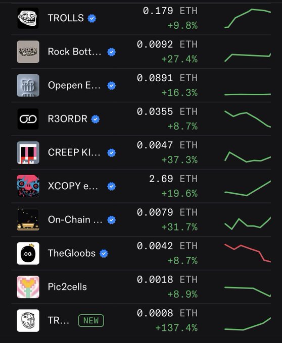 The image shows a black screen displaying a list of apps, including "XCPY", "On-chain", and "TheGlobals". The app with the highest number of downloads is "XCPY" at 0.64, followed by "On-chain" at 0.57, and "TheGlobals" at 0.61. The post mentions that today's NFTs winners are "XCPY", which has 0.63 downloads.