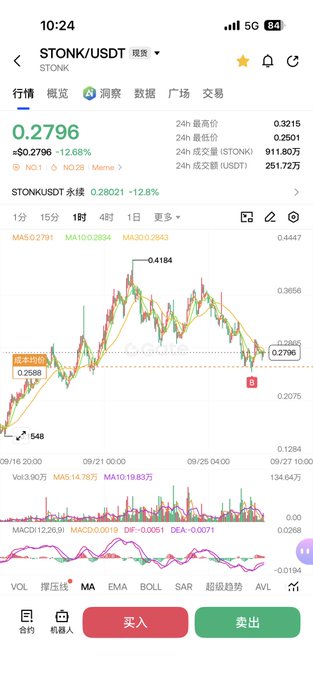 A cryptocurrency trading app screenshot displaying the STONK/USDT price chart at 0.2796 with a -12.68% drop and various technical indicators.