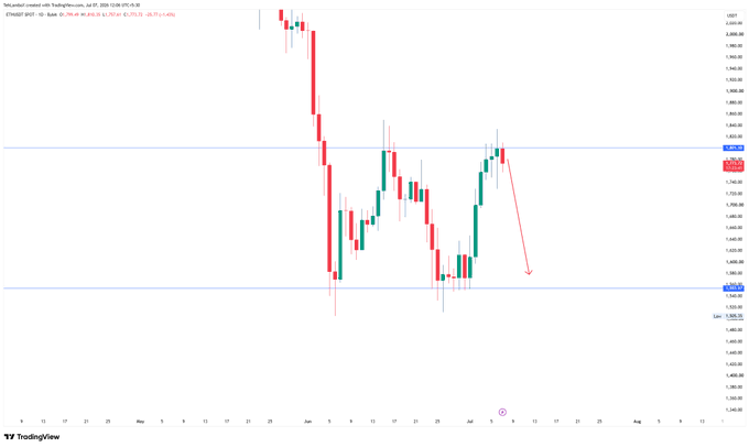 A TradingView daily candlestick chart of ETH/USD shows a sharp decline from highs near $2,700, followed by a consolidation range between roughly $1,600–$1,800, with a red downward arrow projecting further bearish movement toward the $1,500 support level—visually reinforcing the poster's bearish outlook and rejection pattern observation.