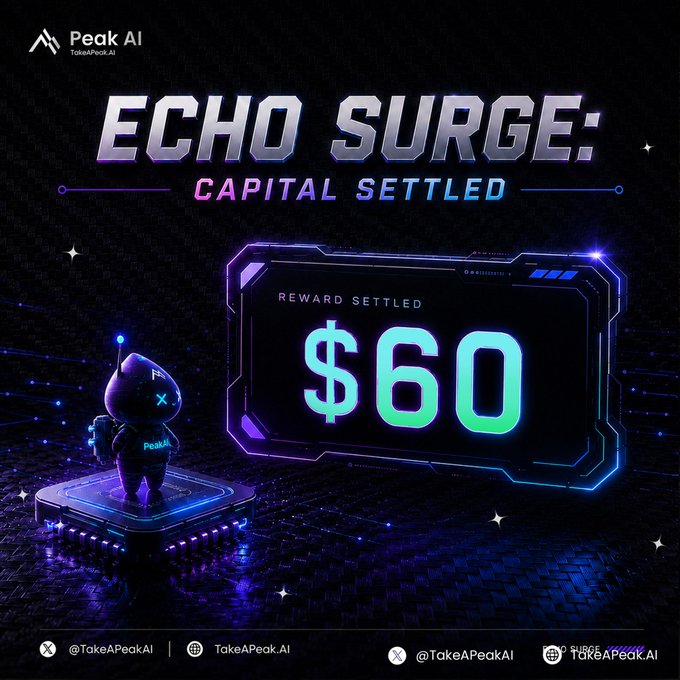 The image is a promotional graphic for Peak AI featuring "ECHO SURGE: CAPITAL SETTLED" with a futuristic blue and purple space-themed design, showing a small robot-like character and a holographic display reading "REWARD SETTLED $60," aligning with the post's announcement that surge bonuses have been distributed to qualified users.