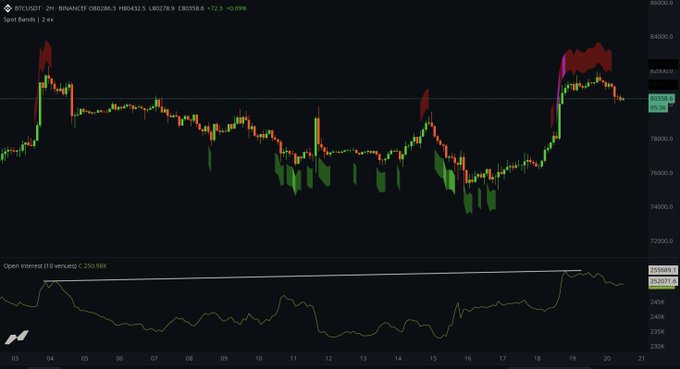 The image shows a Bitcoin (BTCUSDT) 2-hour candlestick chart on Binance, displaying a price rally from ~$75,000 to a peak above $83,000 before pulling back toward $80,200, with the lower panel showing Open Interest rising toward previous peak levels around 355,000 BTC. The chart visually confirms the post's observation of elevated OI signaling crowded positioning, alongside the sharp rally and subsequent retracement toward the $80,000 support zone.