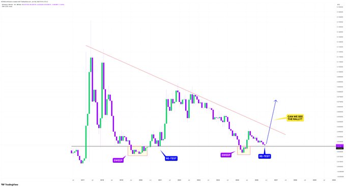 The image presents a scatter plot of cryptocurrency values (ETH and BTC) against time. It shows that $BTC has been consistently leading with a higher value over time while $ETH has been struggling behind, resulting in an uptrend for $ETH until now. There is another downturn period indicated by the red slope below support, which further hints at the downtrend of $ETH.

The post refers to the "retest zone" and asks whether it can reverse from this point. This implies that the market has historically shown a tendency to correct itself in periods of sustained uptrends, and there is an opportunity for the market to reverse direction as well. However, this specific timeframe is limited, so it would depend on how long the downtrend continues before reversing.