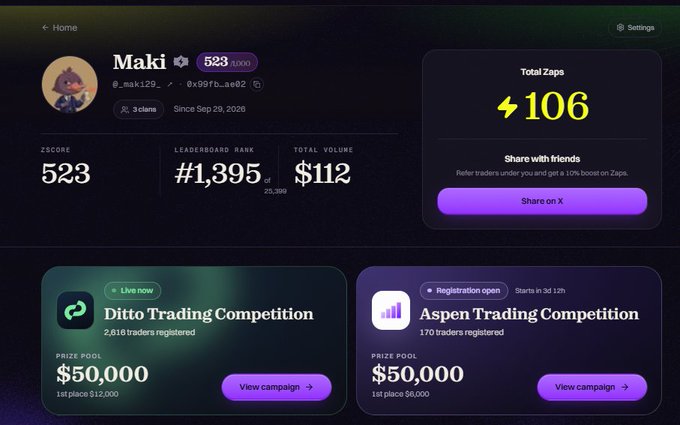 A profile dashboard for "Maki" (@_mak129_) showing a ZSCORE of 523, leaderboard rank #1,395 of 20,396, $112 total volume, 106 total Zaps, and trading competitions including the "Ditto Trading Competition" and "Aspen Trading Competition."