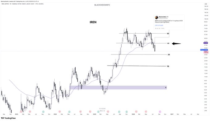 A weekly candlestick chart of IREN (IREN Limited) on TradingView shows the stock trading around $29, with horizontal support levels marked at 40, 26, 16, and 6, along with a blue moving average and a recent price drop consistent with the post noting the decline from $34 to $29 after a previous high-target call of $60 was shared.