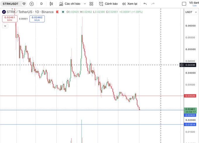 A TradingView chart of STRK / TetherUS on Binance showing a 1.69% price increase with the current price at 0.02461 and a market sell level marked at 0.02462.