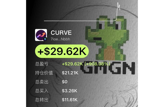 A trading app screen shows a wallet named 'CURVE' with address '7ioe...Nbbh' displaying a profit of +$29.62K (+908.08%), with total holdings of $21.21K, over a background featuring a pixelated cactus character and the letters 'GMGN'.