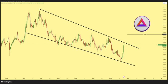 A TradingView weekly chart for $BAT/USD shows the cryptocurrency trading around $0.20, with the recent green candle breaking above the descending channel's upper boundary near the red horizontal "Target" line at approximately $0.20, supporting the post's claim of a near triple from the 6-cent low and a projected move toward the $0.35 target.