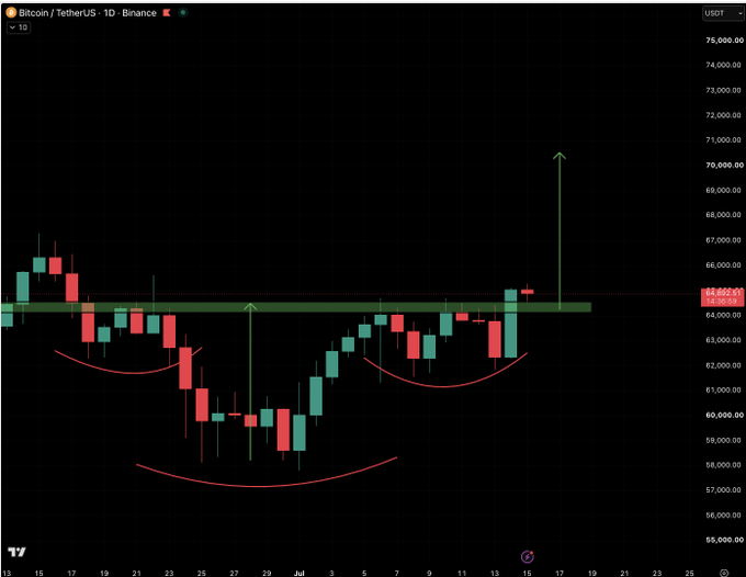 A Bitcoin/Tether (BTC/USDT) daily candlestick chart on Binance shows the price breaking above the ~$65,000 resistance level (highlighted by a green horizontal band), visually confirming the bullish inverse head & shoulders breakout pattern referenced in the post, with an arrow projecting potential upside toward $70,000+.