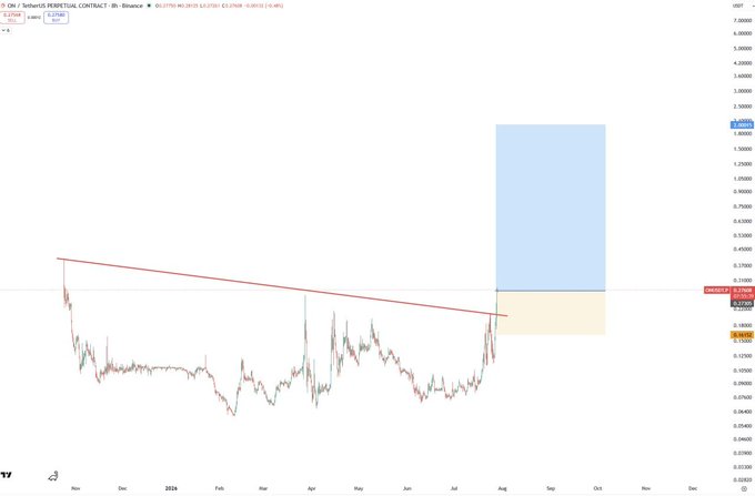 A trading chart of ON (Onsemi Perpetual Contract) on Binance shows price action with a descending trendline resistance, where a recent breakout and consolidation near the 0.337 level suggests a potential bullish setup, aligning with the post's call for an upward move.