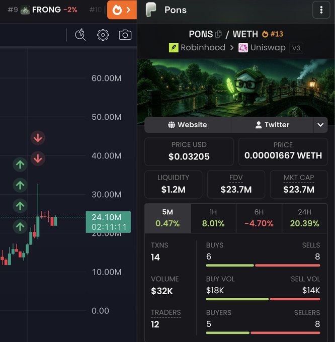 A cryptocurrency tracking app showing PONS/WETH token pair on Robinhood/Uniswap v3, priced at $0.03205 with a market cap of $23.7M and various trading statistics.