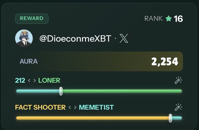A user profile card for '@DioeconmeXBT' on what appears to be a crypto or social platform, showing a 'REWARD' status, a rank of 16, an AURA score of 2,254, and user tags including '212 <-> LONER' and 'FACT SHOOTER <-> MEMETIST'.