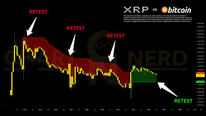 A financial chart comparing $XRP vs Bitcoin ($BTC) on a monthly timeframe using the SuperTrend indicator, featuring four "RETEST" annotations marking key trend reversals from approximately 2018 through a projected 2027, with red shaded bearish regions transitioning to a green bullish area as the SuperTrend line flips above price.