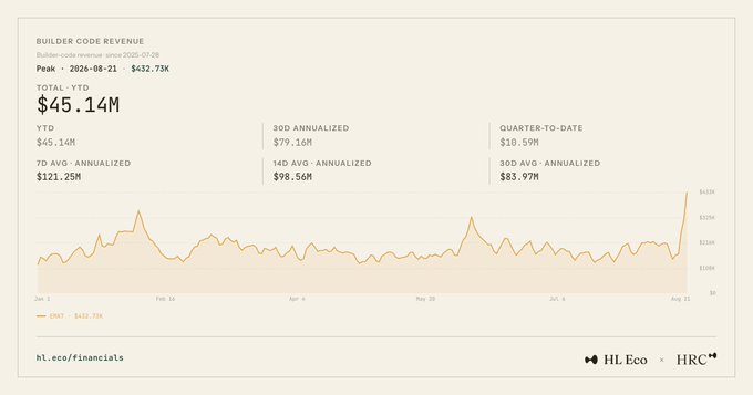 A financial dashboard showing Builder Code Revenue since 2025-07-28, with a Total YTD of $45.14M, peak of $432.73K on 2026-08-21, displayed on a line graph with data sourced from hl.eco/financials (HLE.co × HRC).