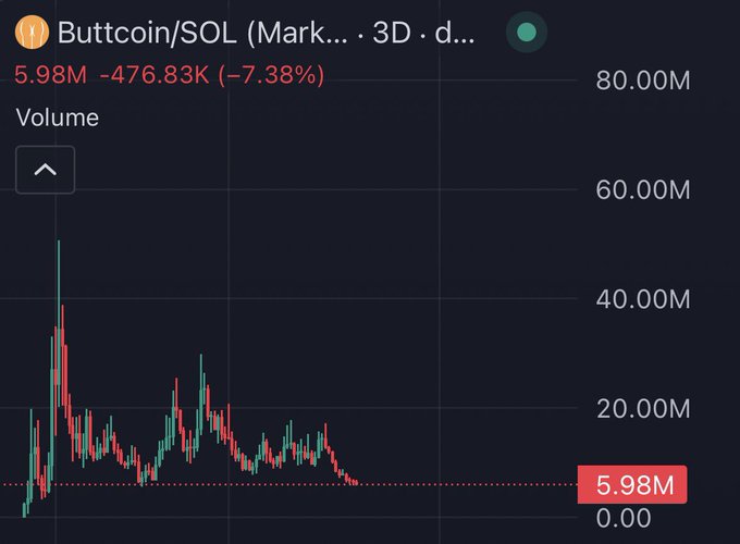 A TradingView-style chart for “Buttcoin/SOL” shows trading volume declining from an early spike toward the current level of 5.98M, down 7.38% (-476.83K). The post expresses enthusiasm for Buttcoin’s simple “first-ever crypto meme” narrative while lamenting its decline amid choppy established-meme market conditions.