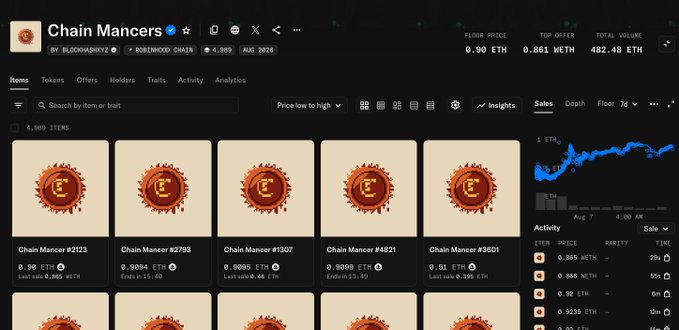 An OpenSea listing page for the "Chain Mancers" NFT collection by BlockchainY2 shows a floor price of 0.30 ETH, top offer of 0.561 WETH, and total volume of 482.48 ETH, with individual items like Chain Mancer #2123 listed at 0.30 ETH. The image illustrates the collection's strong market performance highlighted in the caption, displaying the 8,569 available items, recent sales activity (0.865, 0.868, 0.92, 0.923 ETH), and the upward price trend chart supporting the claim of tripling overnight to a 0.9 ETH floor on nearly 480 ETH volume.