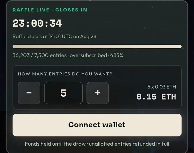 A raffle interface showing 'RAFFLE LIVE • CLOSES IN 23:00:34' with 36,203/7,500 entries marked as 'oversubscribed · 483%', offering 5 entries for 0.15 ETH with a 'Connect wallet' button.