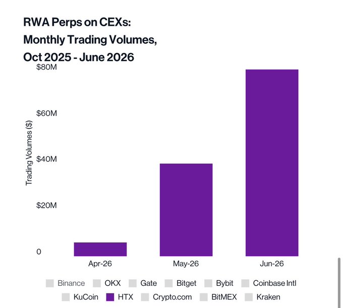 A bar chart titled 'RWA Perps on CEXs: Monthly Trading Volumes, Oct 2025 - June 2026' showing HTX's purple bars growing from under $10M in Apr-26 to nearly $80M in Jun-26, with a legend of exchanges including Binance, OKX, Gate, Bitget, Bybit, Coinbase Intl, KuCoin, HTX, Crypto.com, BitMEX, and Kraken.