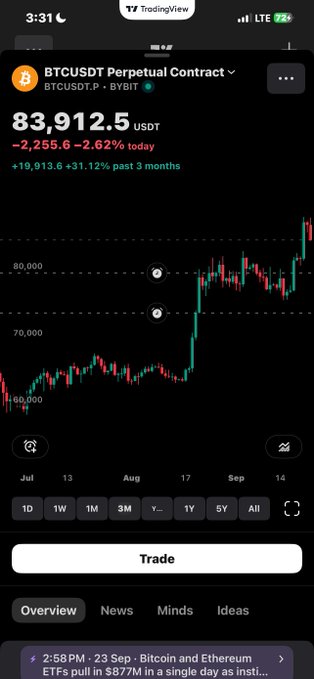 A TradingView app screenshot showing the BTCUSDT Perpetual Contract price at 83,912.5 USDT, down 2.62% today, with a candlestick chart on a 1D timeframe.
