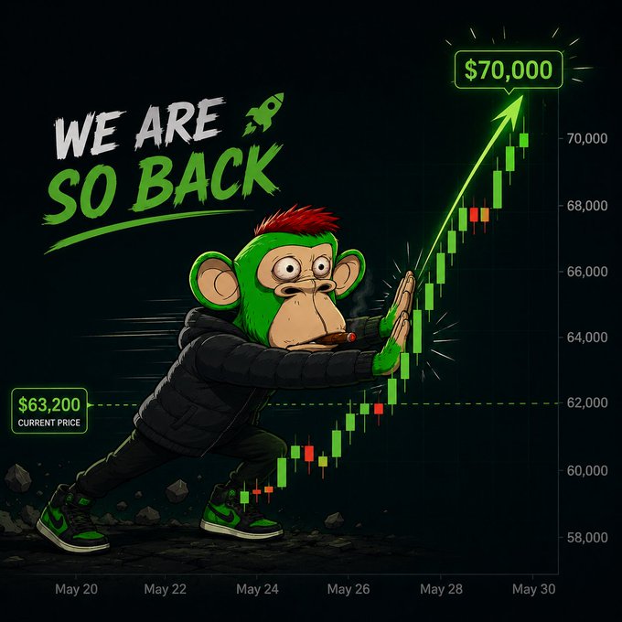Crypto promotional graphic featuring a green cartoon ape character with 'WE ARE SO BACK' text, showing Bitcoin's price recovery from $63,200 to $70,000 on a candlestick chart spanning May 20-30.