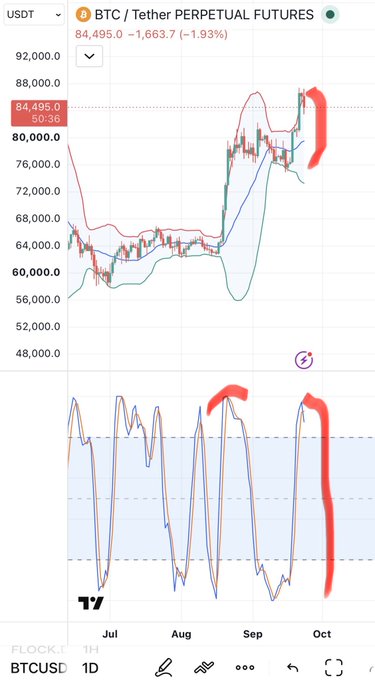 A BTC/USDT Perpetual Futures chart from TradingView showing a price of 84,495.0 (-1,663.7, -1.93%) with Bollinger Bands, featuring a red arrow highlighting an upward price surge and another red arrow pointing to a sharp decline in the RSI indicator below.