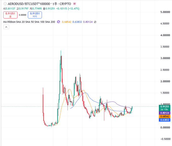 TradingView crypto chart displaying AERODUSD/BTCUSDT price action on a 1-day timeframe, showing a 12.47% increase with moving averages (SMA 20, 50, 100, 200) and price levels at 0.91251 and 0.68542.