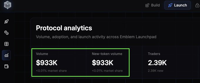 A dark-themed protocol analytics dashboard for Emblem Launchpad showing 'Volume' and 'New-token volume' both at $933K with <0.01% market share, alongside 'Traders' at 2.39K.