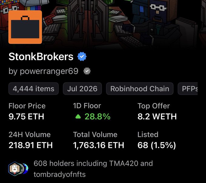 The image shows a profile page for the "StonkBrokers" NFT collection by powerranger69, displaying key statistics like a 9.75 ETH floor price (up 28.8% in 1 day), 24H volume of 218.91 ETH, and 608 holders including TMA420 and tombradyofnfts. The post celebrates this collection as the most expensive NFT after Cryptopunks and a Bitcoin Shroom, launched on the Robinhood Chain (L2) in July 2026, highlighting it as a historically significant moment for NFTs.