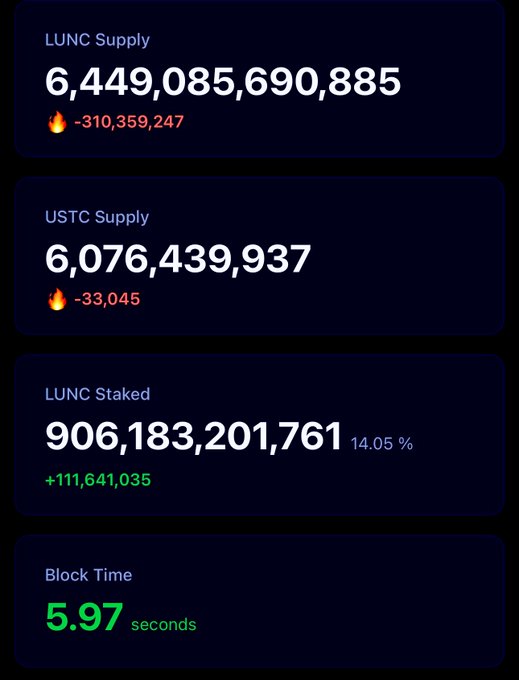 A crypto statistics dashboard showing a LUNC Supply of 6,449,085,690,885 (-310,359,247 burned), USTC Supply of 6,076,439,937, LUNC Staked of 906,183,201,761 (14.05%), and a block time of 5.97 seconds.