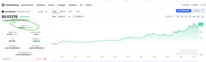 CoinMarketCap page for StonkBroker ($STONKBROKER) showing a price of $0.03376 with a circled "Market cap" of 43.21M (-0.55%) and a "FDV" of $2.22M, illustrating the post's point that the real market cap is only 43.2M—not 80M (which the poster notes is FDV)—while the price chart on the right displays recent upward momentum.