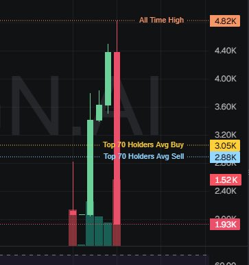 The image shows a chart or graph with various lines indicating stock price changes over time for different companies, such as "NFAI", which stands for "All Time High". The chart displays multiple colored bars representing the high and low points of each company's stock price during the specific period shown in the image.
