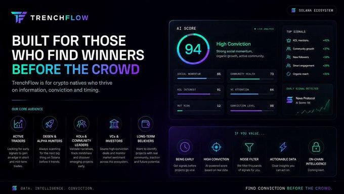 A promotional graphic for "TrenchFlow" with the headline "BUILT FOR THOSE WHO FIND WINNERS BEFORE THE CROWD" and tagline "DATA: INTELLIGENCE. CONVICTION." The image highlights an "A1 SCORE" of 94 with "High Conviction" rating, alongside metrics like Social Momentum (86), Community Health (73), KOL Outreach (91), and Growth Stats (KOL mentions +42%, Community growth +27%, New followers +19%), targeting active traders, DeGen & alpha hunters, KOLs, VCs, and long-term believers.