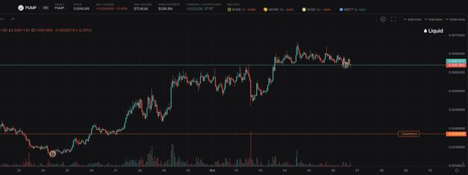 A financial chart showing a cryptocurrency's price action with a pump indicator, displaying various token tickers including JUMP, PUMP, GBPEUR, SOLEUR, BOME, FLOKI, WIF, and JTO.
